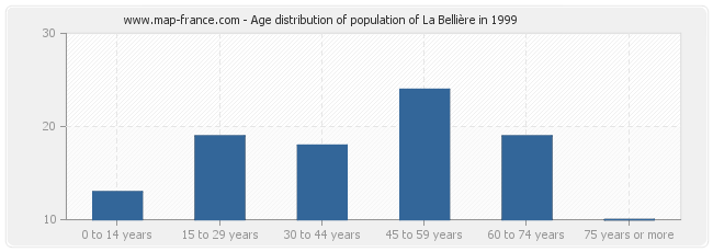 Age distribution of population of La Bellière in 1999